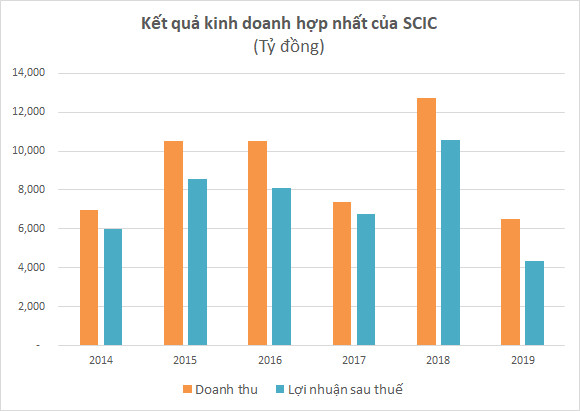 SCIC nắm giữ hơn 28.000 tỷ tiền gửi, lợi nhuận 2019 giảm hơn 50% do dự phòng giảm giá 2.400 tỷ cùng nguồn thu thoái vốn eo hẹp - Ảnh 2.