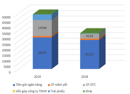 SCIC nắm giữ hơn 28.000 tỷ tiền gửi, lợi nhuận 2019 giảm hơn 50% do dự phòng giảm giá 2.400 tỷ cùng nguồn thu thoái vốn eo hẹp - Ảnh 3.