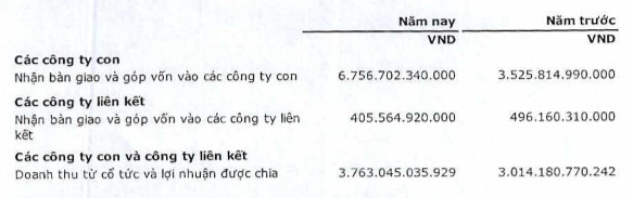 SCIC nắm giữ hơn 28.000 tỷ tiền gửi, lợi nhuận 2019 giảm hơn 50% do dự phòng giảm giá 2.400 tỷ cùng nguồn thu thoái vốn eo hẹp - Ảnh 5.