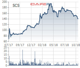SCSC báo lãi 306 tỷ đồng trong 9 tháng đầu năm 2018, tăng 20% so với cùng kỳ - Ảnh 1.