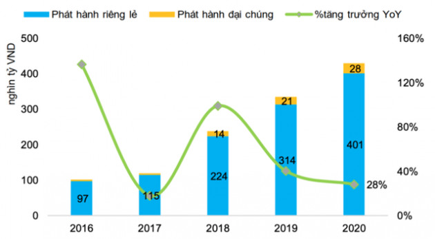 Sẽ siết dòng tiền vào trái phiếu doanh nghiệp bất động sản?