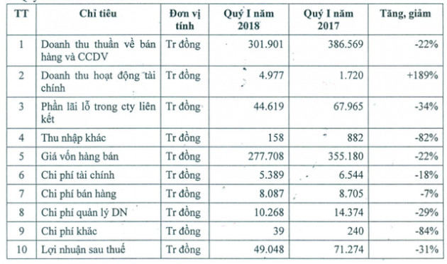 Seaprodex: Cả doanh thu và lợi nhuận quý 1 giảm sâu so với cùng kỳ - Ảnh 1.