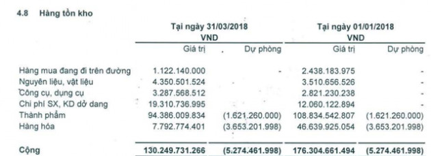 Seaprodex: Cả doanh thu và lợi nhuận quý 1 giảm sâu so với cùng kỳ - Ảnh 2.