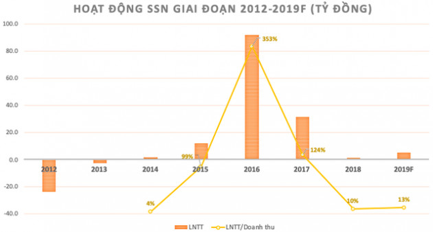 ĐHĐCĐ SSN: Thay máu dàn lãnh đạo với đại diện là người Trung Quốc, tiếp tục đổ tiền làm bất động sản bất chấp đang gặp vướng về pháp lý - Ảnh 2.