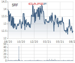 Searefico (SRF) chốt quyền phát hành hơn 3 triệu cổ phiếu trả cổ tức 2020 với tỷ lệ 10% - Ảnh 2.