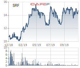 Searefico (SRF) đặt kế hoạch lãi ròng 86 tỷ trong năm 2020 - Ảnh 1.