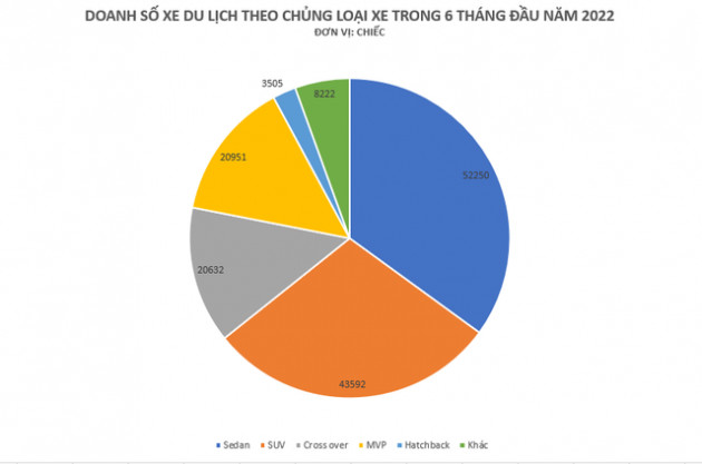 Sedan vẫn thống lĩnh thị trường trong 6 tháng đầu năm - đây là 5 sedan bán chạy nhất tại Việt Nam - Ảnh 2.