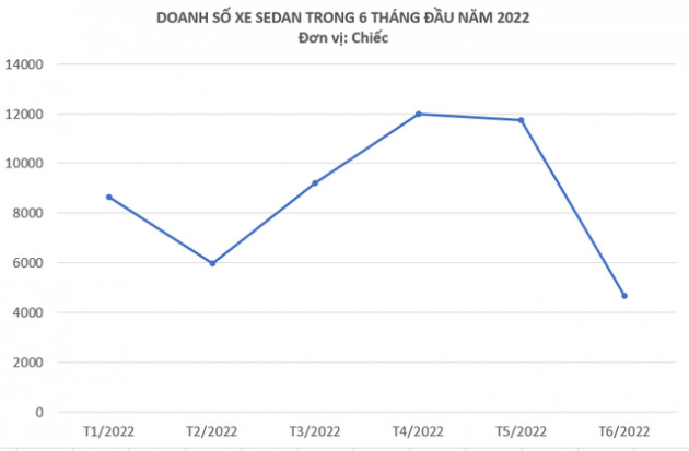 Sedan vẫn thống lĩnh thị trường trong 6 tháng đầu năm - đây là 5 sedan bán chạy nhất tại Việt Nam - Ảnh 3.