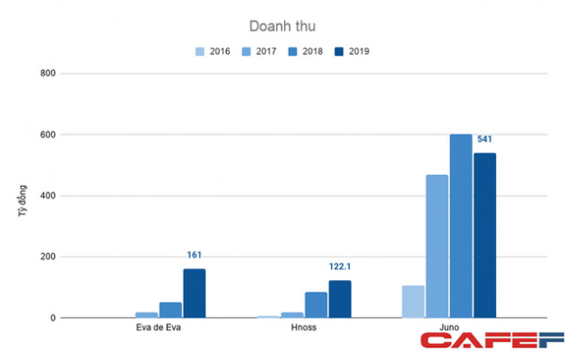 Seedcom thoái vốn khỏi Eva de Eva, mảng thời trang đốt hàng trăm tỷ đồng tiền đầu tư - Ảnh 1.