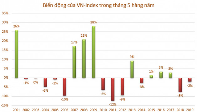 Sell in May có ảnh hưởng đến đà hồi phục của thị trường chứng khoán? - Ảnh 1.