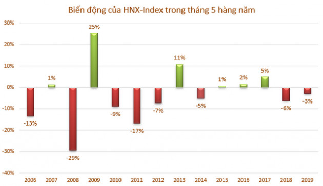 Sell in May có ảnh hưởng đến đà hồi phục của thị trường chứng khoán? - Ảnh 2.