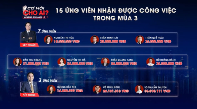 Sếp Bảo Ngọc mạnh tay chi lương 36 triệu đồng để chiêu mộ ứng viên tài năng cuối cùng tại “Cơ hội cho ai” mùa 3 - Ảnh 1.