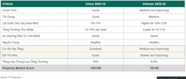 Sếp Dragon Capital nói về 3 chu kỳ BĐS: Chu kỳ Xe đạp, Xe máy và Ô tô, viễn cảnh thị trường Việt Nam sẽ như Trung Quốc 12 năm trước! - Ảnh 1.