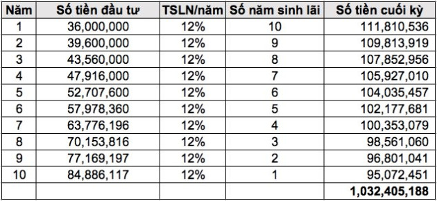 Sếp Dragon Capital VN bày cho giới trẻ cách có 1 tỷ đầu tiên khi 30 tuổi: Dành 3 triệu/tháng đầu tư cổ phiếu, đến năm thứ 10 sẽ có tiền tỷ - Ảnh 1.