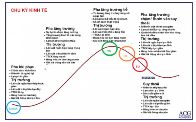 SGI Capital: Kỳ vọng lạm phát đang ở vùng đỉnh, chứng khoán Việt Nam vẫn còn nhiều triển vọng trong dài hạn - Ảnh 2.