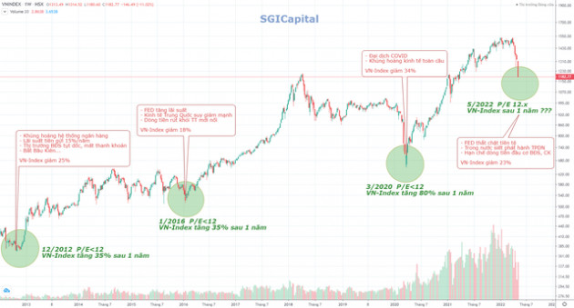 SGI Capital: Nhịp giảm sâu của thị trường có thể là dấu chấm hết của kỷ nguyên tiền rẻ và dễ dãi, đồng thời mở ra khởi đầu cho một chu kỳ mới, đi lên bền vững hơn - Ảnh 1.