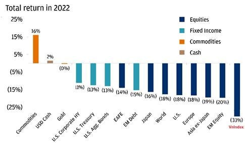 SGI Capital: Suy thoái nếu xảy ra sẽ khiến chính sách đảo chiều và mang lại những cơ hội đầu tư tốt nhất - Ảnh 1.