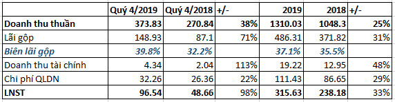 SGN lãi 96,5 tỷ đồng quý 4/2019, gần gấp đôi cùng kỳ - Ảnh 1.