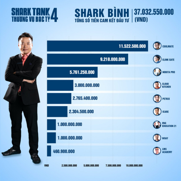 Shark Bình nói về các thương vụ đầu tư 70% cổ phần công ty: "Startup còn non và xanh nhưng tôi muốn mời startup về làm cho mình"