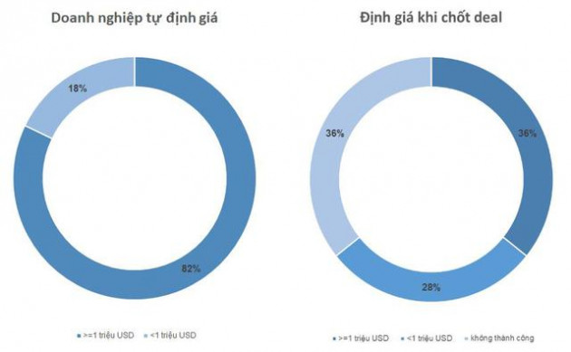 Shark Bình: “Ở Shark Tank không chỉ có hiện tượng startup tự định giá cao mà còn chém gió về năng lực bản thân, doanh nghiệp cao vút lên để thu hút sự chú ý” - Ảnh 1.