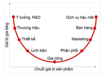  Shark Hưng dùng mô hình mặt cười SHIH để khen Startup Shondo, vậy mô hình SHIH là gì? - Ảnh 2.