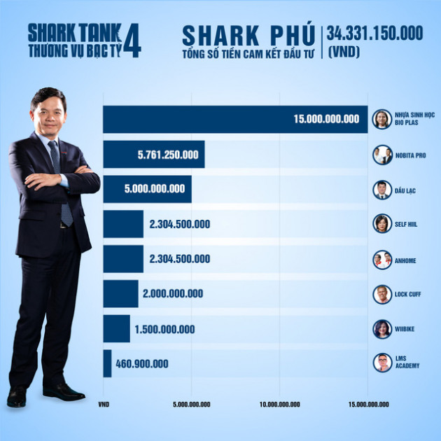  Shark Phú nói về công cuộc đi tìm F2 ở Sunhouse, tiết lộ chuyện sắp giã từ biệt danh ‘Vua Chảo’ - Ảnh 3.