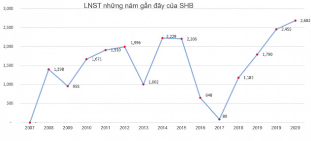 SHB chốt danh sách cổ đông phát hành 175 triệu cổ phiếu trả cổ tức năm 2019 - Ảnh 1.