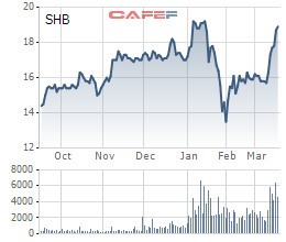 SHB hủy niêm yết hơn 4,8 triệu cổ phiếu, giảm vốn điều lệ - Ảnh 1.