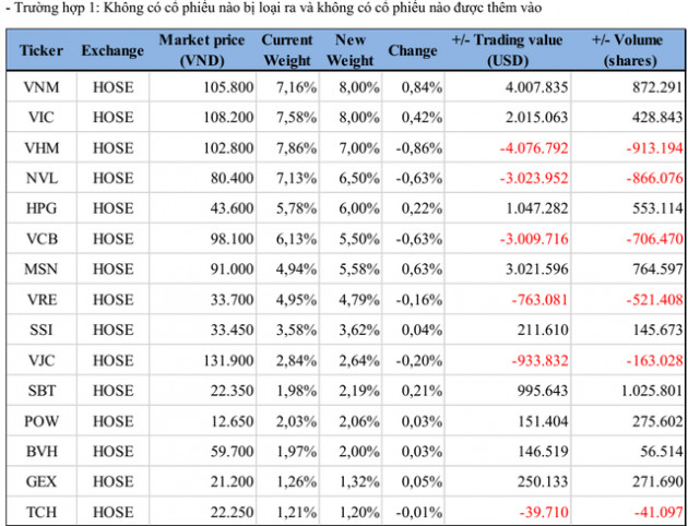 SHB, PDR, DXG và HSG sẽ lọt rổ ETF trong kỳ review tháng 3? - Ảnh 2.