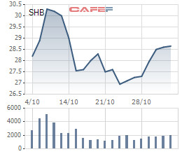 SHB tăng một mạch 9 phiên tổng 27%, LPB cũng tăng 5 phiên liên tiếp sau thông tin Thaiholdings muốn bán 22,4 triệu cp - Ảnh 1.