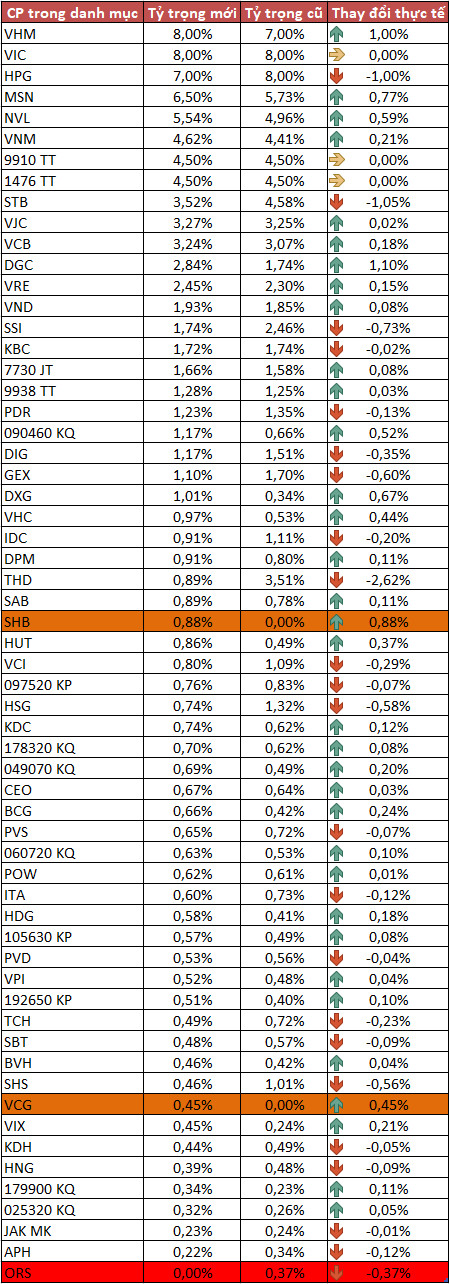 SHB và VCG vào danh mục MVIS Vietnam Index, ORS bị loại - Ảnh 1.