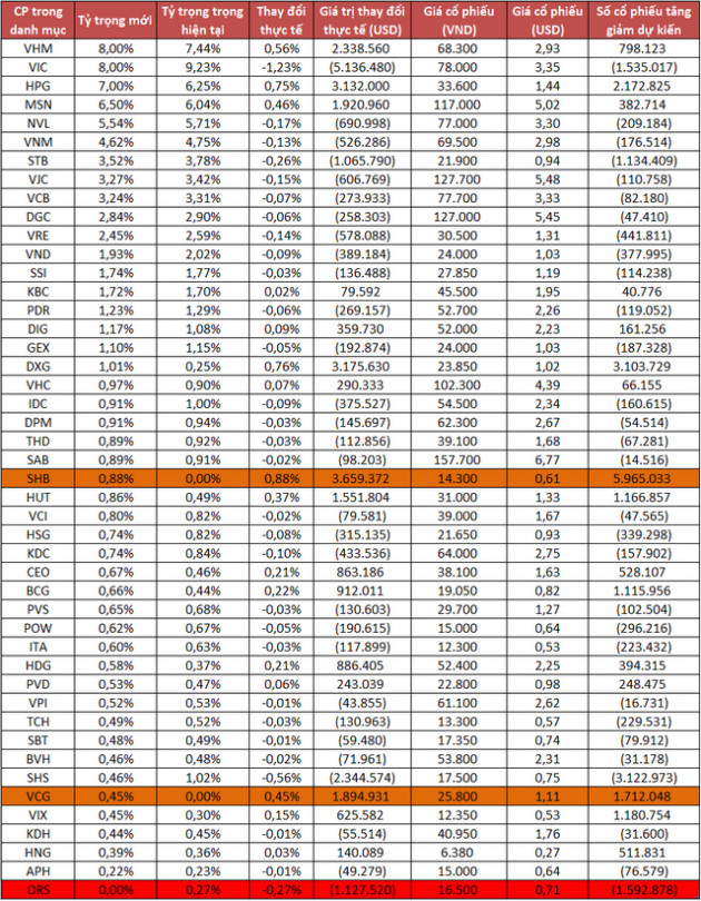 SHB và VCG vào danh mục MVIS Vietnam Index, ORS bị loại - Ảnh 2.