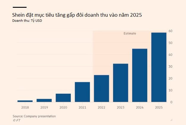 Shein - startup thời trang đáng sợ nhất thời điểm hiện tại: Đã có lãi 4 năm liên tiếp, dự báo 2 năm nữa sẽ đạt mức doanh thu vượt Zara, H&M cộng lại - Ảnh 1.