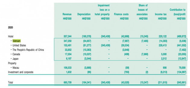 Sheraton Saigon và Caravelle Saigon, hai khách sạn của ông chủ Hong Kong bốc hơi hơn nghìn tỷ đồng doanh thu năm COVID, đang lãi lớn thành lỗ - Ảnh 1.