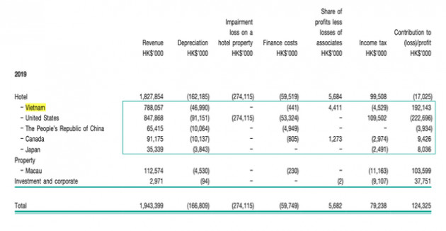 Sheraton Saigon và Caravelle Saigon, hai khách sạn của ông chủ Hong Kong bốc hơi hơn nghìn tỷ đồng doanh thu năm COVID, đang lãi lớn thành lỗ - Ảnh 2.
