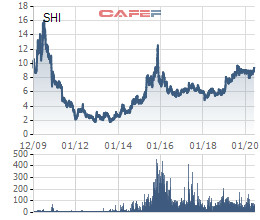 SHI đặt kế hoạch lãi 88 tỷ đồng trong năm 2020, chuẩn bị ra mắt sản phẩm xe điện, khu công nghiệp, kỳ vọng cổ phiếu vượt mệnh giá - Ảnh 2.