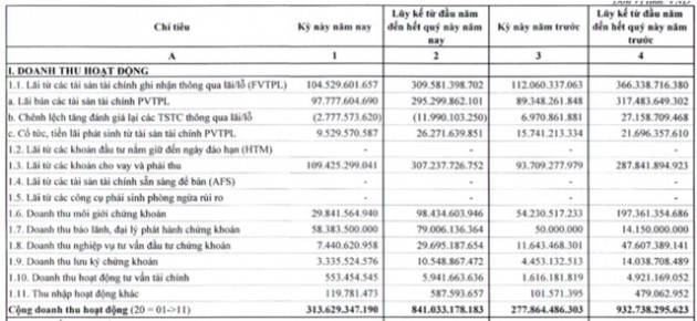 SHS: Đẩy mạnh tư vấn phát hành trái phiếu, LNTT quý 3 tăng 15% lên 129 tỷ đồng - Ảnh 1.