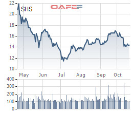 SHS lãi sau thuế gần 271 tỷ đồng trong 9 tháng, tăng trưởng 8,3% so với cùng kỳ 2017 - Ảnh 2.