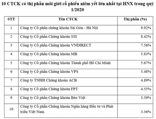 SHS và MBS dẫn đầu thị phần môi giới thị trường cổ phiếu niêm yết và UPCoM quý 1/2020 tại HNX - Ảnh 1.