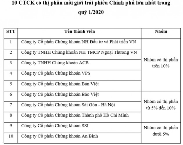 SHS và MBS dẫn đầu thị phần môi giới thị trường cổ phiếu niêm yết và UPCoM quý 1/2020 tại HNX - Ảnh 3.