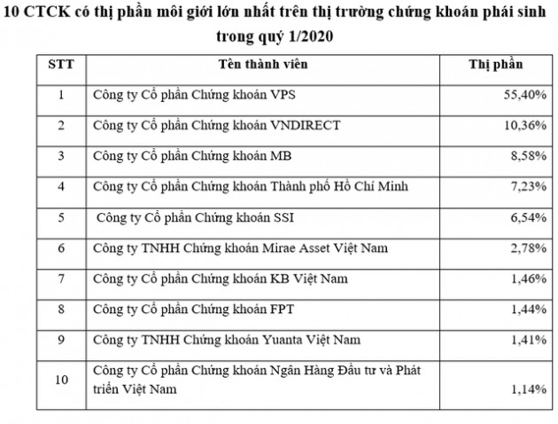 SHS và MBS dẫn đầu thị phần môi giới thị trường cổ phiếu niêm yết và UPCoM quý 1/2020 tại HNX - Ảnh 4.