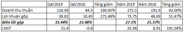 Siam Brothers Việt Nam bất ngờ báo lãi to quý 4/2019 - Ảnh 1.