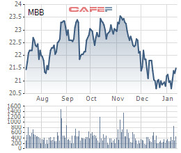 SIC bán hết cổ phiếu MBB - Ảnh 1.
