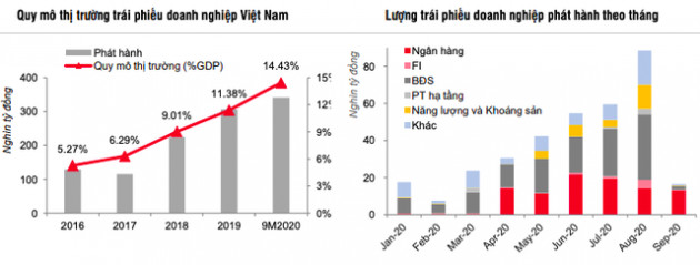 Trái phiếu bị siết và giảm mạnh 84% trong tháng 9, doanh nghiệp sẽ phải quay về kênh tín dụng nếu cần vốn! - Ảnh 1.