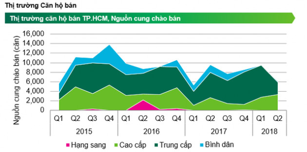 Siết tín dụng và “dư chấn” Carina khiến giao dịch căn hộ chung cư sụt giảm mạnh - Ảnh 1.