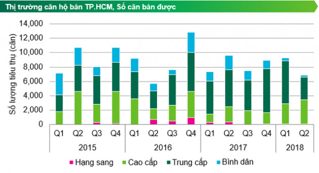 Siết tín dụng và “dư chấn” Carina khiến giao dịch căn hộ chung cư sụt giảm mạnh - Ảnh 2.