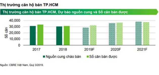 Siêu dự án của Vingroup lập kỷ lục bán hàng tại TPHCM - Ảnh 1.