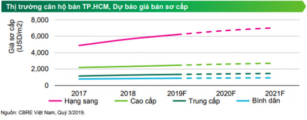 Siêu dự án của Vingroup lập kỷ lục bán hàng tại TPHCM - Ảnh 2.