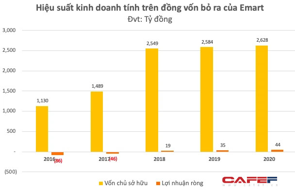 Siêu thị Emart Gò Vấp đóng cửa trước cao điểm Covid-19: Tập đoàn Hàn quyết rút lui sau nhiều năm không thể mở rộng, đã có lãi ròng từ năm 2018 trước khi về tay Thaco - Ảnh 4.