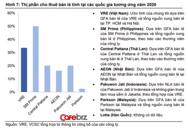 Sinh sau đẻ muộn tới 20 năm, công ty vận hành chuỗi TTTM Vincom đã làm gì để vượt lên các đại gia Đông Nam Á? - Ảnh 2.